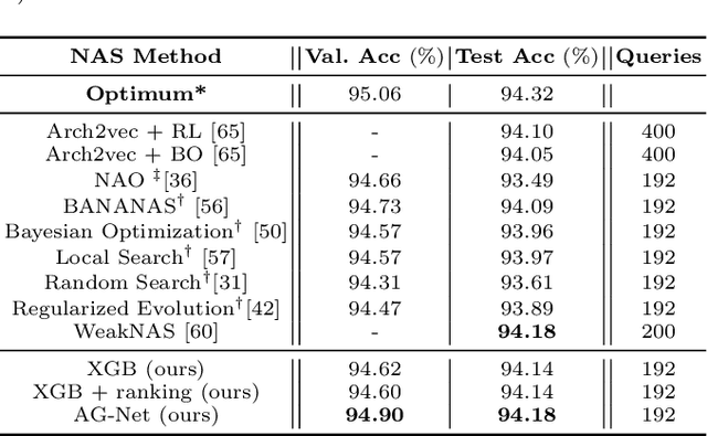 Figure 2 for Learning Where To Look -- Generative NAS is Surprisingly Efficient