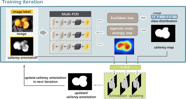 Figure 3 for Weakly Supervised Salient Object Detection Using Image Labels