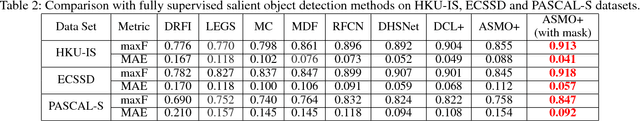Figure 4 for Weakly Supervised Salient Object Detection Using Image Labels