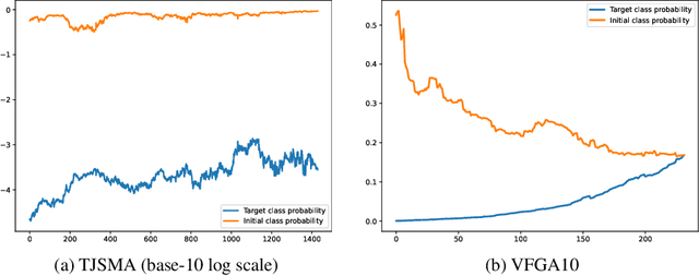 Figure 1 for Stochastic sparse adversarial attacks