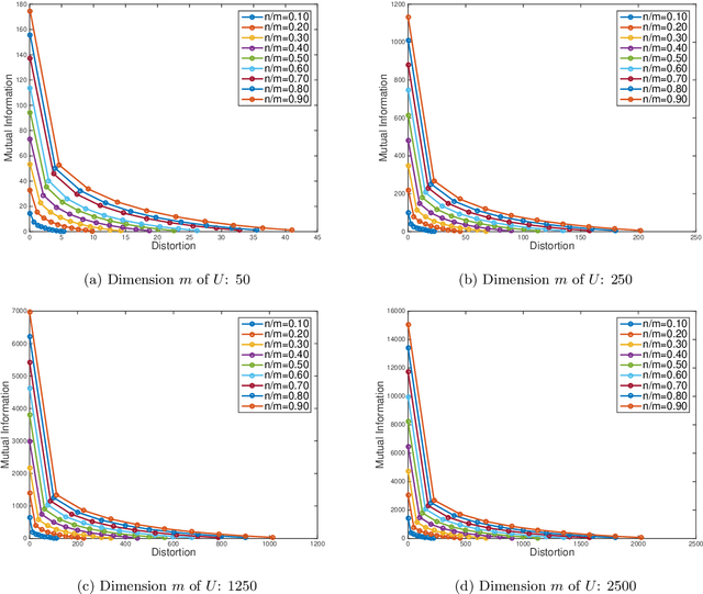 Figure 4 for Derivation of Information-Theoretically Optimal Adversarial Attacks with Applications to Robust Machine Learning