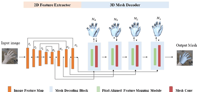 Figure 1 for Pixel-Aligned Non-parametric Hand Mesh Reconstruction