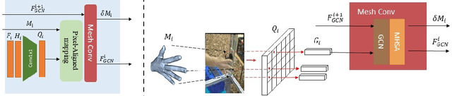 Figure 3 for Pixel-Aligned Non-parametric Hand Mesh Reconstruction
