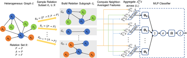 Figure 1 for Scalable Graph Neural Networks for Heterogeneous Graphs