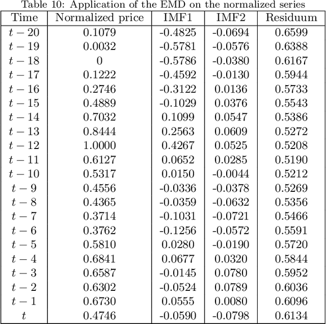 Figure 3 for Development of a hybrid method for stock trading based on TOPSIS, EMD and ELM