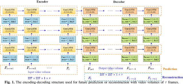 Figure 1 for Anomaly detection using prediction error with Spatio-Temporal Convolutional LSTM
