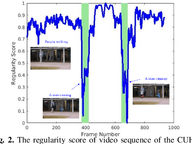 Figure 2 for Anomaly detection using prediction error with Spatio-Temporal Convolutional LSTM