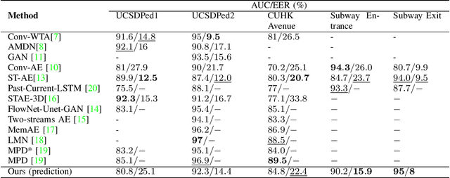 Figure 4 for Anomaly detection using prediction error with Spatio-Temporal Convolutional LSTM