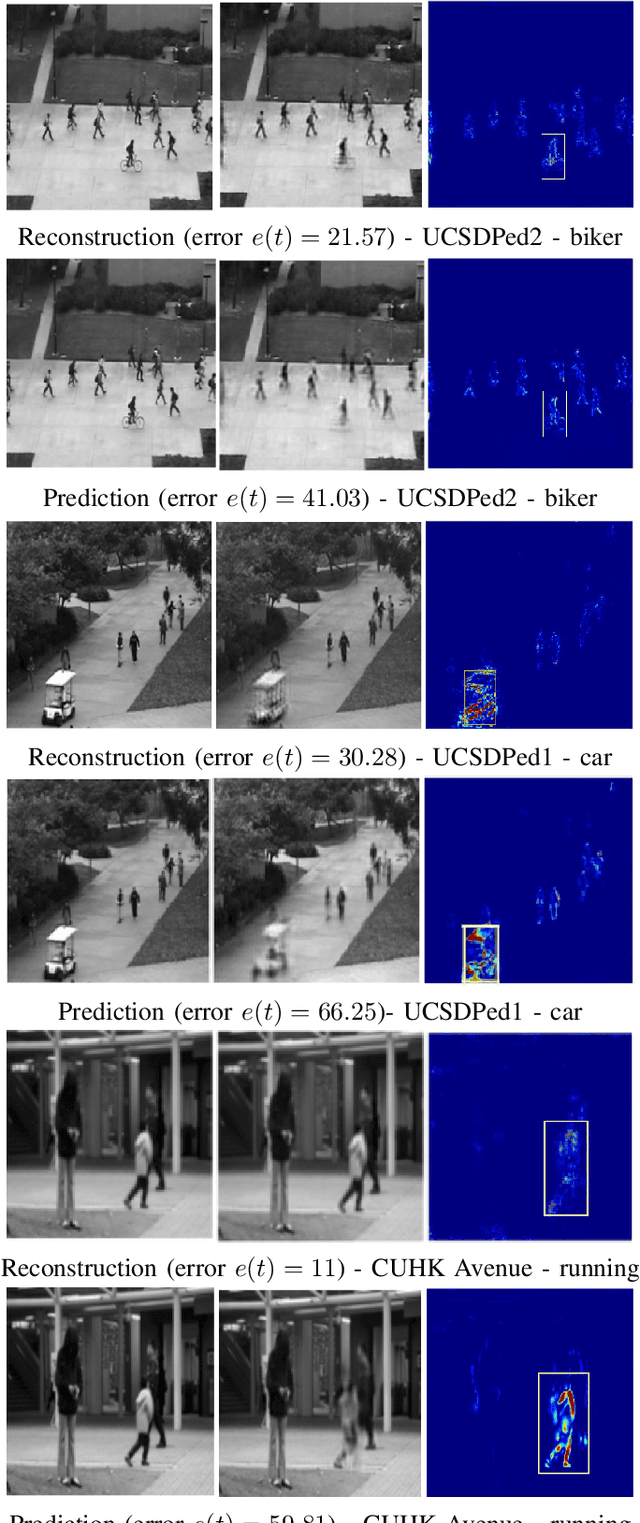 Figure 3 for Anomaly detection using prediction error with Spatio-Temporal Convolutional LSTM