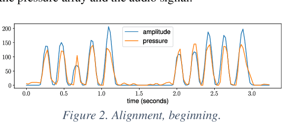 Figure 2 for Measuring a Six-hole Recorder Flute's Response to Breath Pressure Variations and Fitting a Model
