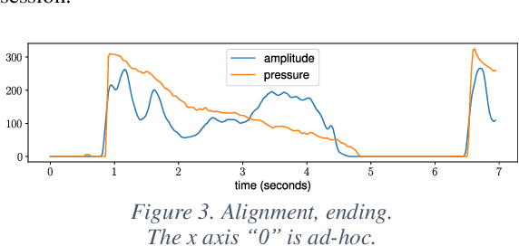 Figure 3 for Measuring a Six-hole Recorder Flute's Response to Breath Pressure Variations and Fitting a Model