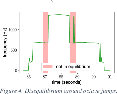 Figure 4 for Measuring a Six-hole Recorder Flute's Response to Breath Pressure Variations and Fitting a Model