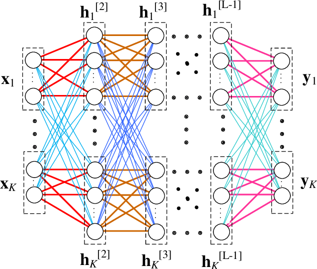 Figure 3 for Constructing Deep Neural Networks with a Priori Knowledge of Wireless Tasks