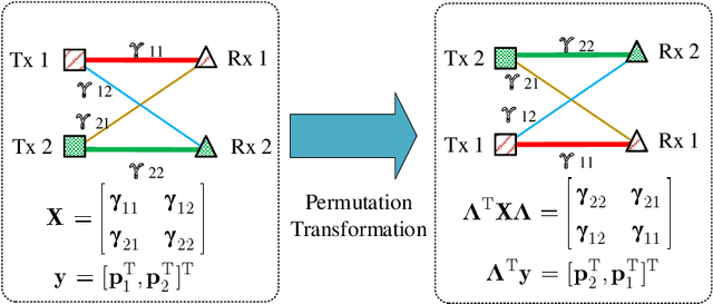 Figure 2 for Constructing Deep Neural Networks with a Priori Knowledge of Wireless Tasks