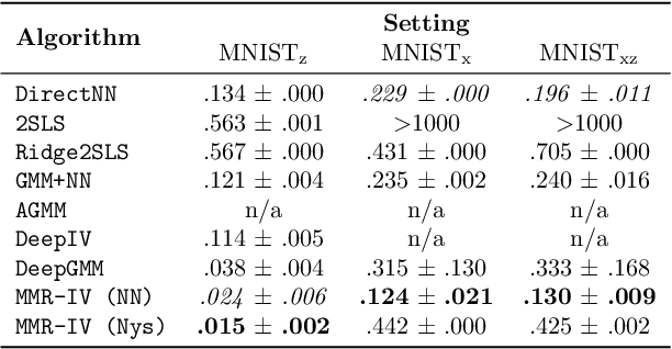 Figure 2 for Maximum Moment Restriction for Instrumental Variable Regression