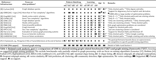 Figure 2 for GraphMineSuite: Enabling High-Performance and Programmable Graph Mining Algorithms with Set Algebra