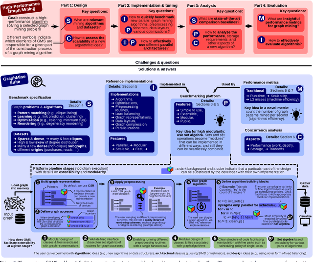 Figure 4 for GraphMineSuite: Enabling High-Performance and Programmable Graph Mining Algorithms with Set Algebra