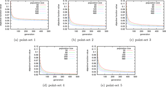 Figure 3 for Affine Image Registration Transformation Estimation Using a Real Coded Genetic Algorithm with SBX