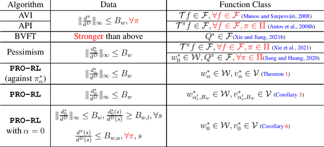 Figure 1 for Offline Reinforcement Learning with Realizability and Single-policy Concentrability