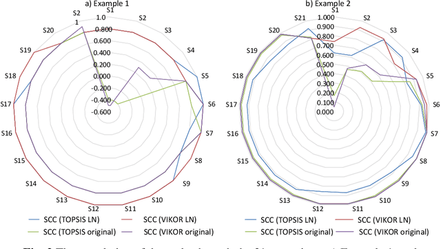 Figure 4 for A VIKOR and TOPSIS focused reanalysis of the MADM methods based on logarithmic normalization