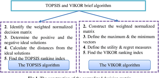 Figure 2 for A VIKOR and TOPSIS focused reanalysis of the MADM methods based on logarithmic normalization