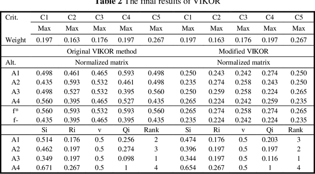 Figure 3 for A VIKOR and TOPSIS focused reanalysis of the MADM methods based on logarithmic normalization