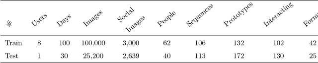 Figure 2 for Towards social pattern characterization in egocentric photo-streams