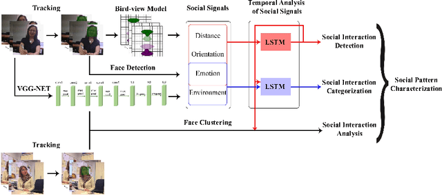 Figure 3 for Towards social pattern characterization in egocentric photo-streams