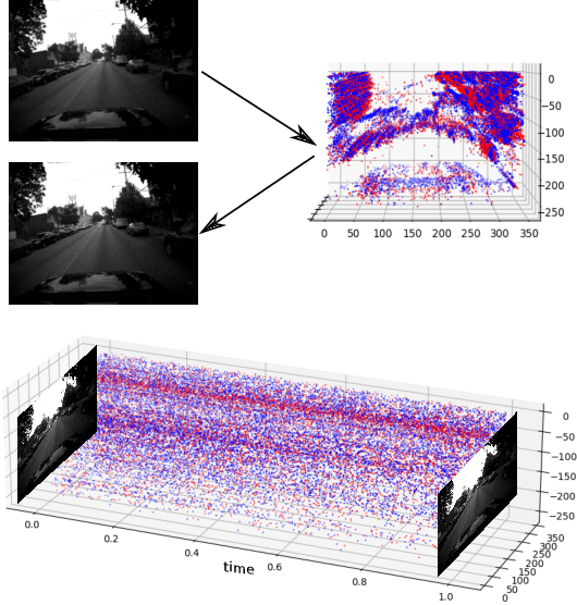 Figure 1 for 3D-FlowNet: Event-based optical flow estimation with 3D representation