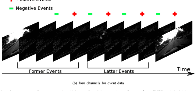 Figure 2 for 3D-FlowNet: Event-based optical flow estimation with 3D representation