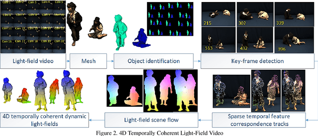 Figure 3 for 4D Temporally Coherent Light-field Video