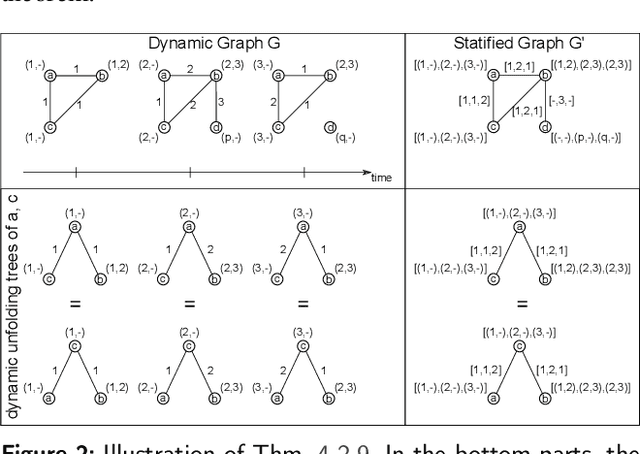 Figure 2 for Weisfeiler--Lehman goes Dynamic: An Analysis of the Expressive Power of Graph Neural Networks for Attributed and Dynamic Graphs