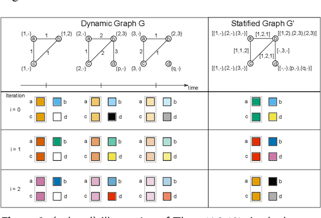 Figure 3 for Weisfeiler--Lehman goes Dynamic: An Analysis of the Expressive Power of Graph Neural Networks for Attributed and Dynamic Graphs