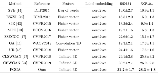 Figure 2 for GAN for Vision, KG for Relation: a Two-stage Deep Network for Zero-shot Action Recognition