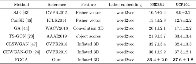 Figure 4 for GAN for Vision, KG for Relation: a Two-stage Deep Network for Zero-shot Action Recognition