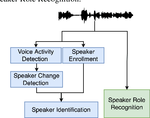 Figure 1 for Comparison of Speaker Role Recognition and Speaker Enrollment Protocol for conversational Clinical Interviews