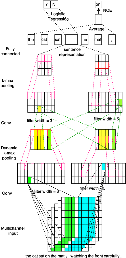 Figure 1 for Multichannel Variable-Size Convolution for Sentence Classification