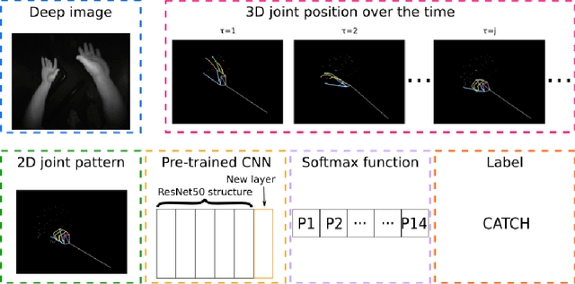 Figure 1 for 3D dynamic hand gestures recognition using the Leap Motion sensor and convolutional neural networks