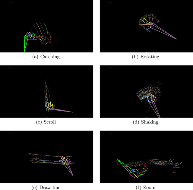 Figure 2 for 3D dynamic hand gestures recognition using the Leap Motion sensor and convolutional neural networks