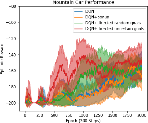 Figure 4 for Directed Exploration for Reinforcement Learning