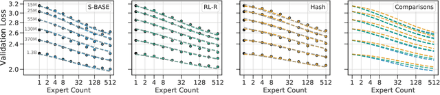 Figure 3 for Unified Scaling Laws for Routed Language Models