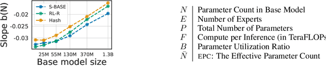 Figure 4 for Unified Scaling Laws for Routed Language Models