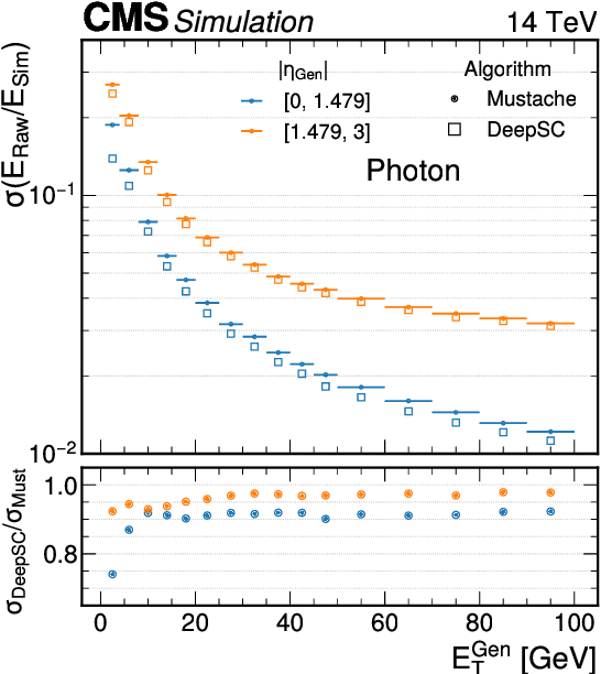 Figure 3 for Deep learning techniques for energy clustering in the CMS ECAL