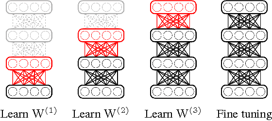 Figure 1 for Node-By-Node Greedy Deep Learning for Interpretable Features