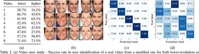 Figure 4 for Live Face De-Identification in Video