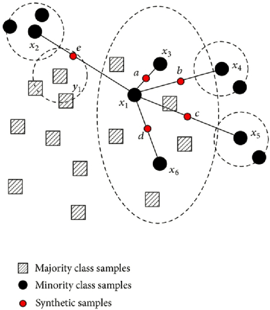 Figure 3 for A Novel Resampling Technique for Imbalanced Dataset Optimization