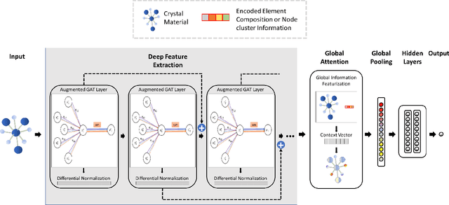 Figure 1 for Scalable deeper graph neural networks for high-performance materials property prediction