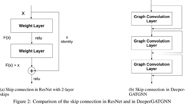 Figure 3 for Scalable deeper graph neural networks for high-performance materials property prediction