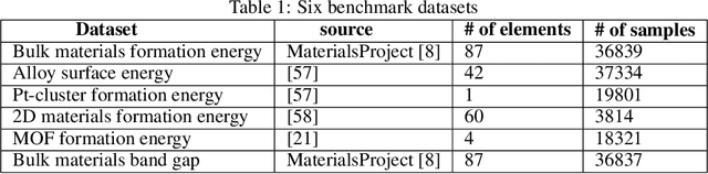 Figure 2 for Scalable deeper graph neural networks for high-performance materials property prediction