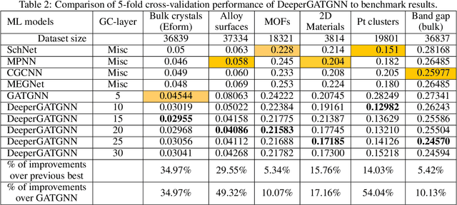 Figure 4 for Scalable deeper graph neural networks for high-performance materials property prediction